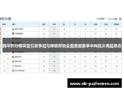 西甲积分榜突变引发争冠与保级形势全面重塑赛季中段风云再起悬念 西甲积分榜突变引发争冠与保级形势全面重塑赛季中段风云再起悬念